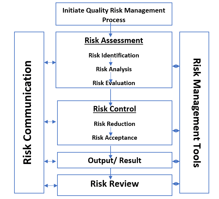 Regulatory Series | Part 2 | Manage your Risks with ICH Q9