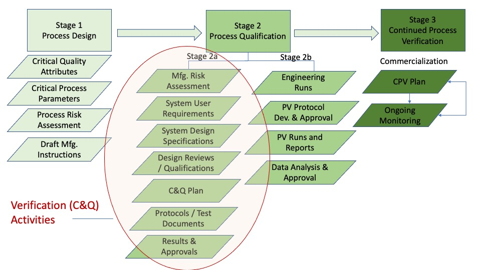 C&Q in Process Validation – Where Does It Fit In?